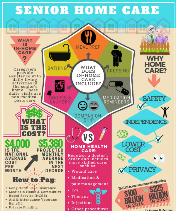 Home Care Infographic