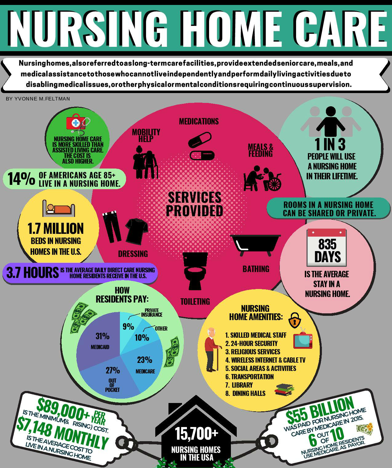 Nursing Home Infographic