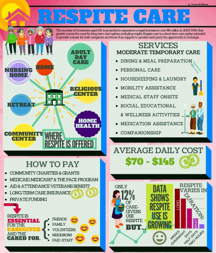 Respite Care Infographic