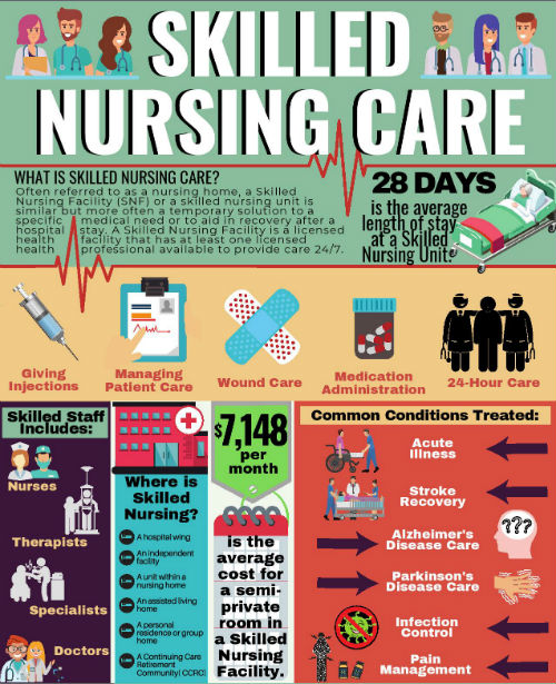 Skilled Nursing Infographic